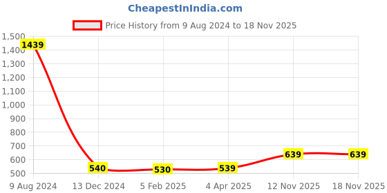 tatacliq.com Caprese Berdine Black Faux Leather Quilted Wallet caprese Price History Graph from 9 Aug 2024 to 18 Nov 2025