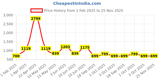 tatacliq.com Caprese Black & Grey Printed Medium Sling Handbag caprese Price History Graph from 1 Feb 2025 to 24 Nov 2025