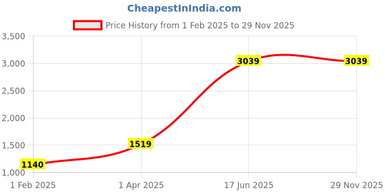 tatacliq.com Caprese Black & Grey Printed Small Tote Handbag caprese Price History Graph from 1 Feb 2025 to 29 Nov 2025