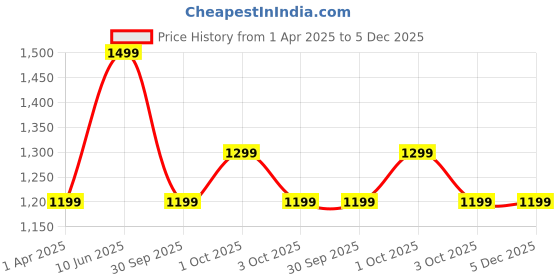 tatacliq.com Caprese Black & White Printed Medium Tote Handbag caprese Price History Graph from 1 Apr 2025 to 5 Dec 2025