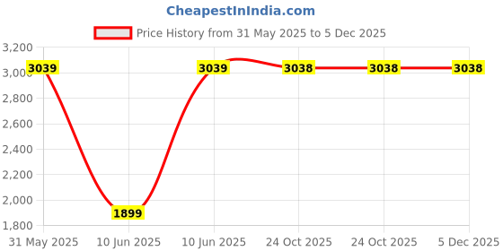 tatacliq.com Caprese Black Felix Animal Effect Faux Leather Satchel caprese Price History Graph from 31 May 2025 to 5 Dec 2025