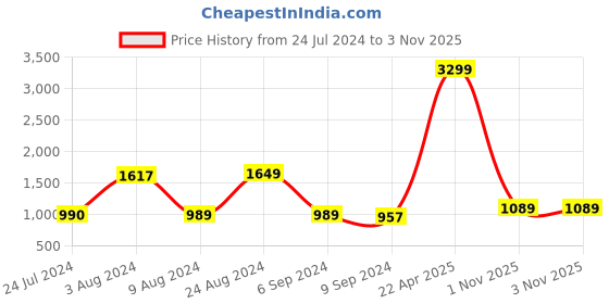 tatacliq.com Caprese Black Quilted Small Handbag With Pouch caprese Price History Graph from 24 Jul 2024 to 2 Nov 2025