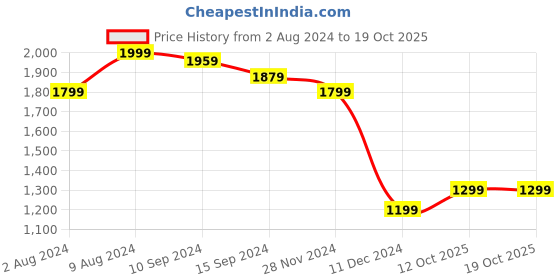 tatacliq.com Caprese Black Solid Envelope Clutch caprese Price History Graph from 2 Aug 2024 to 18 Oct 2025
