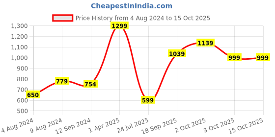 tatacliq.com Caprese Black Solid Medium Sling Handbag caprese Price History Graph from 4 Aug 2024 to 13 Oct 2025