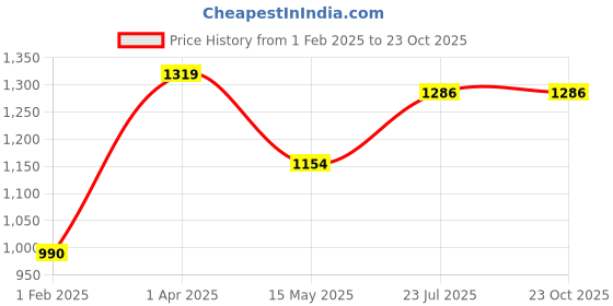 tatacliq.com Caprese Black Solid Medium Tote Handbag caprese Price History Graph from 1 Feb 2025 to 23 Oct 2025