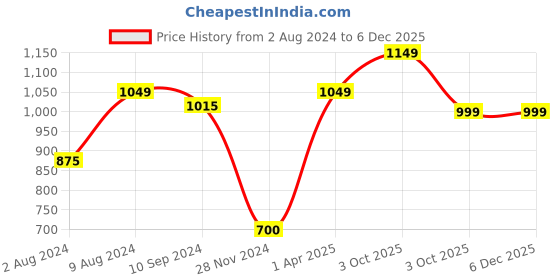 tatacliq.com Caprese Black Textured Bi-Fold Wallet for Women caprese Price History Graph from 2 Aug 2024 to 5 Dec 2025