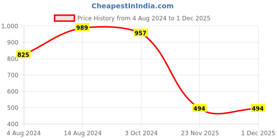 tatacliq.com Caprese Black Textured Bi-Fold Wallet for Women caprese Price History Graph from 4 Aug 2024 to 30 Nov 2025