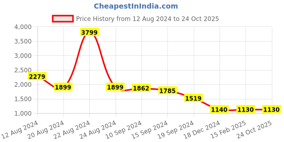 tatacliq.com Caprese Black Textured Large Shoulder Handbag caprese Price History Graph from 12 Aug 2024 to 23 Oct 2025