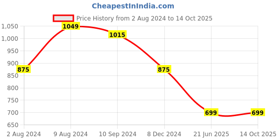 tatacliq.com Caprese Black Textured Medium Sling Handbag caprese Price History Graph from 2 Aug 2024 to 14 Oct 2025