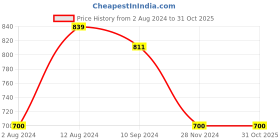 tatacliq.com Caprese Black Textured Zip Around Wallet for Women caprese Price History Graph from 2 Aug 2024 to 31 Oct 2025