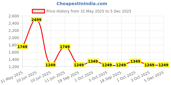 tatacliq.com Caprese Blue & White Printed Medium Clutch caprese Price History Graph from 31 May 2025 to 5 Dec 2025