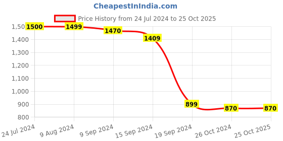tatacliq.com Caprese Blue Floral Large Tote Handbag caprese Price History Graph from 24 Jul 2024 to 25 Oct 2025