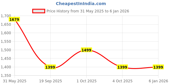 tatacliq.com Caprese Blue Mist Animal Effect Backpack caprese Price History Graph from 31 May 2025 to 4 Jan 2026