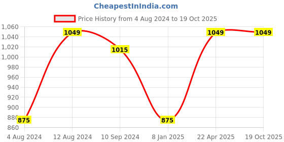 tatacliq.com Caprese Blue Solid Bi-Fold Wallet for Women caprese Price History Graph from 4 Aug 2024 to 18 Oct 2025