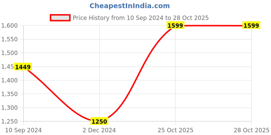 tatacliq.com Caprese Blue Textured Wallet Combo Set caprese Price History Graph from 10 Sep 2024 to 28 Oct 2025