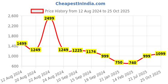 tatacliq.com Caprese Blush Quilted Medium Sling Handbag caprese Price History Graph from 12 Aug 2024 to 25 Oct 2025