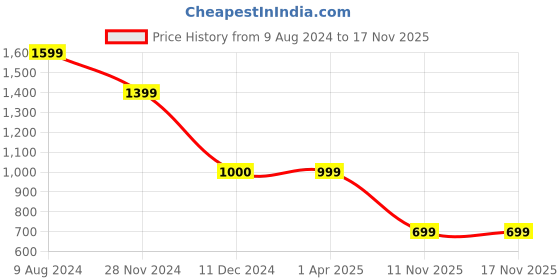tatacliq.com Caprese Blush Quilted Small Sling Handbag caprese Price History Graph from 9 Aug 2024 to 17 Nov 2025