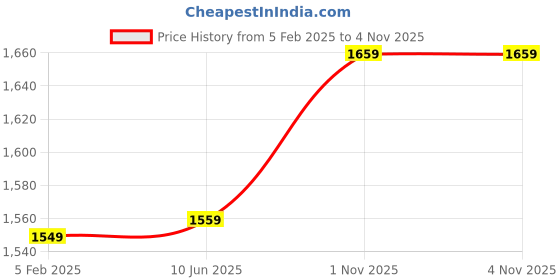tatacliq.com Caprese Brianne Navy Solid Medium Handbag caprese Price History Graph from 5 Feb 2025 to 3 Nov 2025