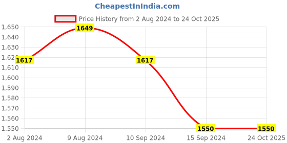 tatacliq.com Caprese Briar Pink Faux Leather Quilted Hobos Handbag caprese Price History Graph from 2 Aug 2024 to 23 Oct 2025