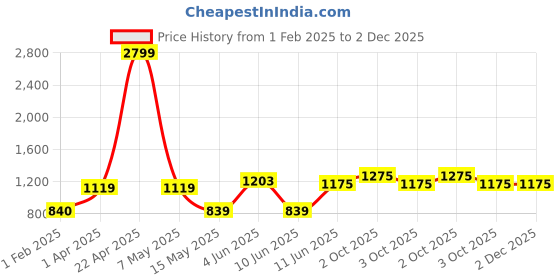 tatacliq.com Caprese Brown & Beige Printed Medium Sling Handbag caprese Price History Graph from 1 Feb 2025 to 2 Dec 2025