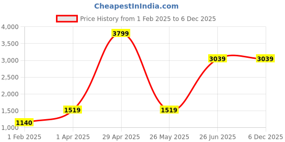 tatacliq.com Caprese Brown & Beige Printed Medium Tote Handbag caprese Price History Graph from 1 Feb 2025 to 5 Dec 2025