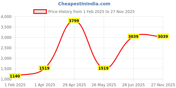 tatacliq.com Caprese Brown & Cream Printed Small Tote Handbag caprese Price History Graph from 1 Feb 2025 to 27 Nov 2025