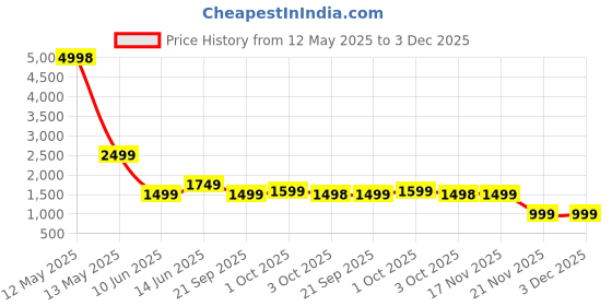 tatacliq.com Caprese Brown Cristina Animal Effect Medium Satchel caprese Price History Graph from 12 May 2025 to 3 Dec 2025