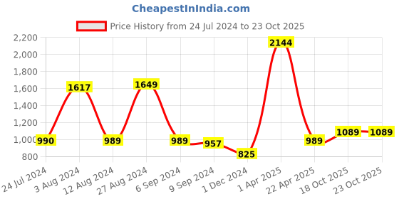 tatacliq.com Caprese Brown Quilted Small Handbag With Pouch caprese Price History Graph from 24 Jul 2024 to 21 Oct 2025