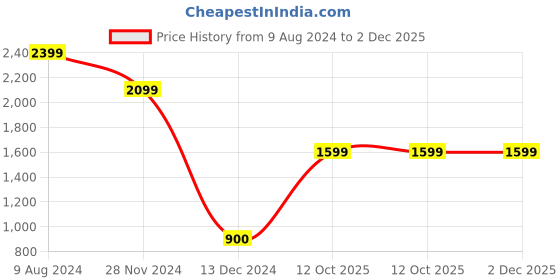 tatacliq.com Caprese Brown Solid Large Handbag caprese Price History Graph from 9 Aug 2024 to 2 Dec 2025