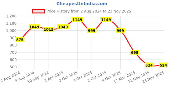 tatacliq.com Caprese Brown Textured Bi-Fold Wallet for Women caprese Price History Graph from 2 Aug 2024 to 22 Nov 2025