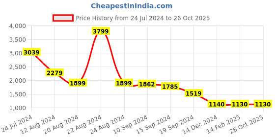 tatacliq.com Caprese Cabo Blush Faux Leather Textured Laptop Tote Handbag caprese Price History Graph from 24 Jul 2024 to 26 Oct 2025