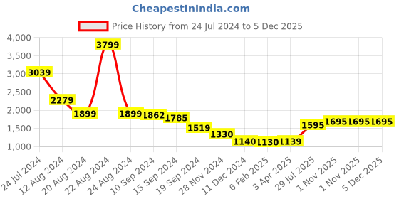 tatacliq.com Caprese Cabo Red Faux Leather Textured Laptop Tote Handbag caprese Price History Graph from 24 Jul 2024 to 5 Dec 2025