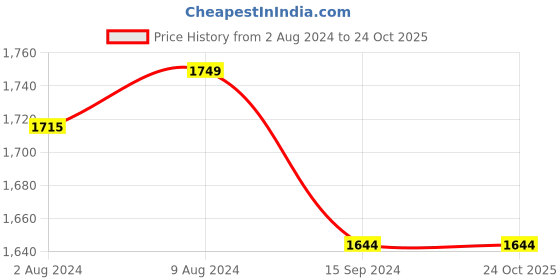 tatacliq.com Caprese Callie Black Faux Leather Printed Handbag caprese Price History Graph from 2 Aug 2024 to 23 Oct 2025