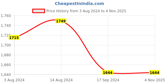 tatacliq.com Caprese Callie Navy Faux Leather Printed Handbag caprese Price History Graph from 3 Aug 2024 to 3 Nov 2025
