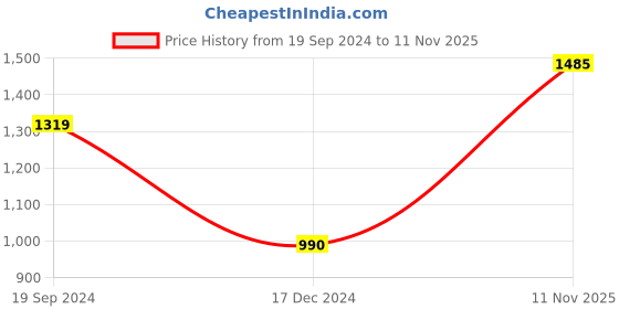 tatacliq.com Caprese Capri Beige Faux Leather Solid Shoulder Handbag caprese Price History Graph from 19 Sep 2024 to 11 Nov 2025
