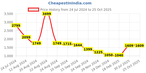 tatacliq.com Caprese Capri Beige Faux Leather Solid Tote Handbag caprese Price History Graph from 24 Jul 2024 to 25 Oct 2025