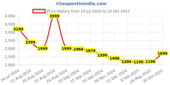 tatacliq.com Caprese Capri Pink Faux Leather Solid Tote Handbag caprese Price History Graph from 24 Jul 2024 to 20 Oct 2025
