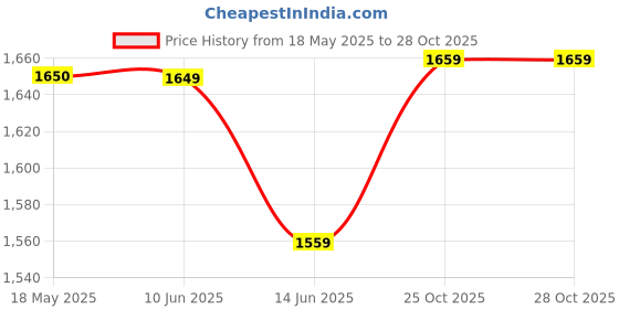 tatacliq.com Caprese Carrie Black Shoulder Bag caprese Price History Graph from 18 May 2025 to 28 Oct 2025
