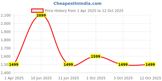 tatacliq.com Caprese Checker Cream Checks Medium Satchel Handbag caprese Price History Graph from 1 Apr 2025 to 12 Oct 2025