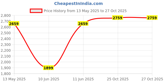 tatacliq.com Caprese Clare Black Cross Body Bag caprese Price History Graph from 13 May 2025 to 26 Oct 2025
