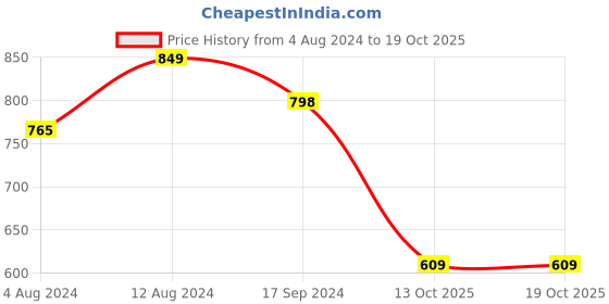 tatacliq.com Caprese Cleo Blue Faux Leather Printed Zip Around Wallet caprese Price History Graph from 4 Aug 2024 to 17 Oct 2025