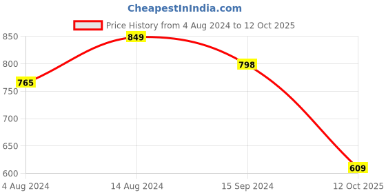 tatacliq.com Caprese Cleo Yellow Faux Leather Printed Zip Around Wallet caprese Price History Graph from 4 Aug 2024 to 12 Oct 2025
