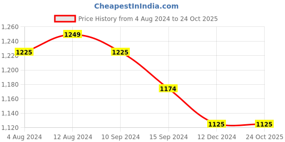 tatacliq.com Caprese Cora Blue Solid Large Laptop Tote Handbag caprese Price History Graph from 4 Aug 2024 to 24 Oct 2025