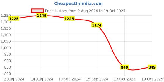 tatacliq.com Caprese Cora Ochre Solid Large Tote Handbag caprese Price History Graph from 2 Aug 2024 to 18 Oct 2025