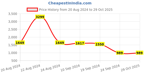 tatacliq.com Caprese Dakota Brown Faux Leather Solid Shoulder Handbag caprese Price History Graph from 20 Aug 2024 to 29 Oct 2025