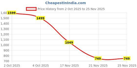 tatacliq.com Caprese Dana Navy Textured Envelope Clutch caprese Price History Graph from 2 Oct 2025 to 25 Nov 2025