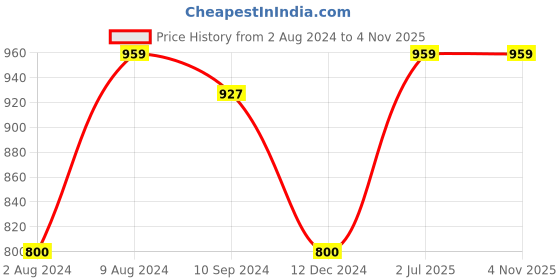 tatacliq.com Caprese Dara Green Faux Leather Embroidered Sling Handbag caprese Price History Graph from 2 Aug 2024 to 2 Nov 2025