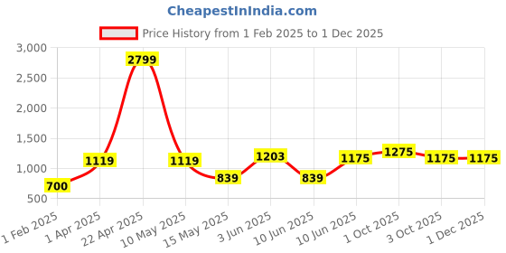 tatacliq.com Caprese Dark Brown & Beige Printed Medium Sling Handbag caprese Price History Graph from 1 Feb 2025 to 29 Nov 2025