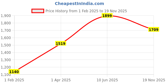 tatacliq.com Caprese Dark Brown & Beige Printed Medium Tote Handbag caprese Price History Graph from 1 Feb 2025 to 19 Nov 2025
