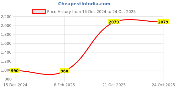 tatacliq.com Caprese Dark Green Solid Large Shoulder Handbag caprese Price History Graph from 15 Dec 2024 to 21 Oct 2025